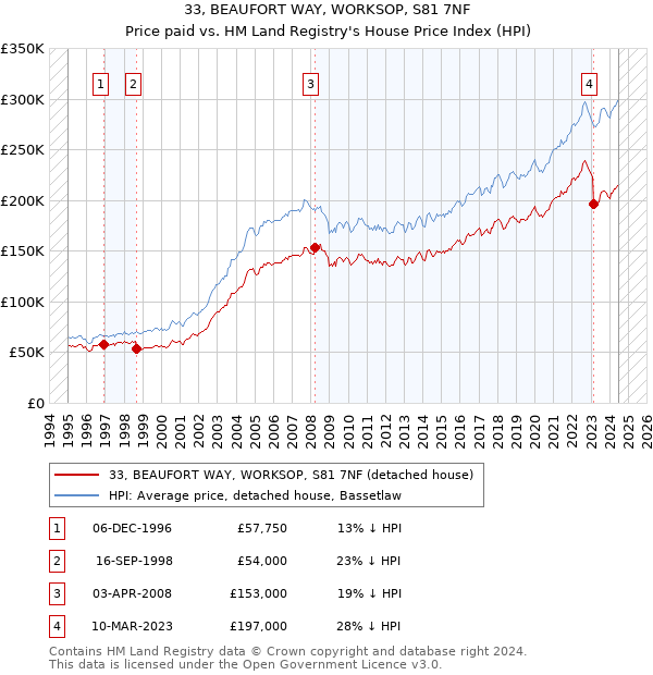 33, BEAUFORT WAY, WORKSOP, S81 7NF: Price paid vs HM Land Registry's House Price Index