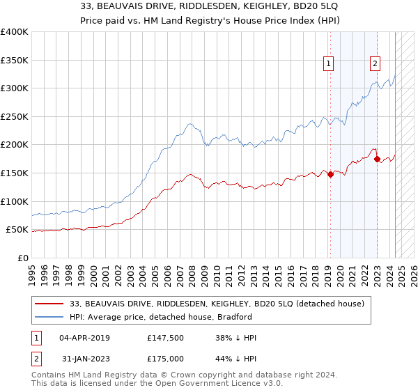 33, BEAUVAIS DRIVE, RIDDLESDEN, KEIGHLEY, BD20 5LQ: Price paid vs HM Land Registry's House Price Index