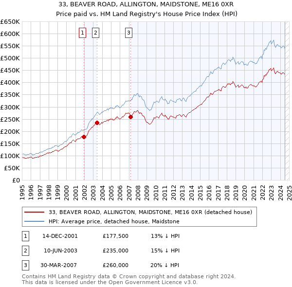 33, BEAVER ROAD, ALLINGTON, MAIDSTONE, ME16 0XR: Price paid vs HM Land Registry's House Price Index