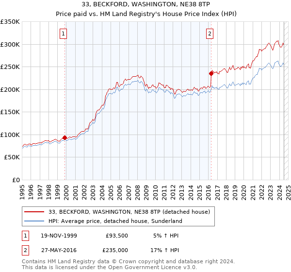 33, BECKFORD, WASHINGTON, NE38 8TP: Price paid vs HM Land Registry's House Price Index