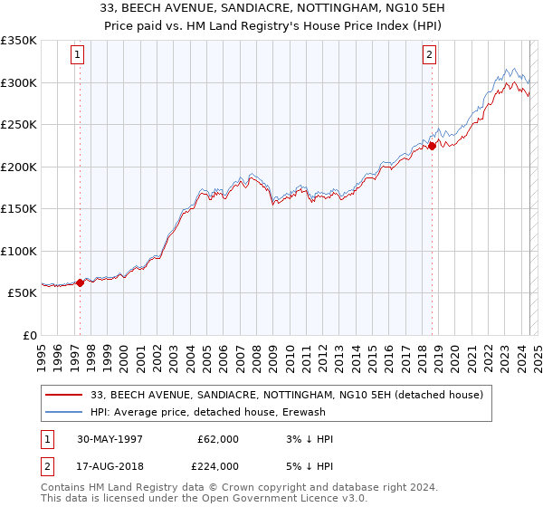 33, BEECH AVENUE, SANDIACRE, NOTTINGHAM, NG10 5EH: Price paid vs HM Land Registry's House Price Index