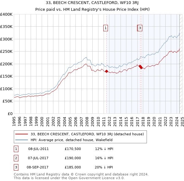 33, BEECH CRESCENT, CASTLEFORD, WF10 3RJ: Price paid vs HM Land Registry's House Price Index