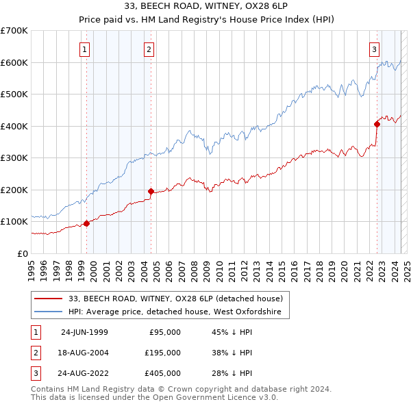 33, BEECH ROAD, WITNEY, OX28 6LP: Price paid vs HM Land Registry's House Price Index