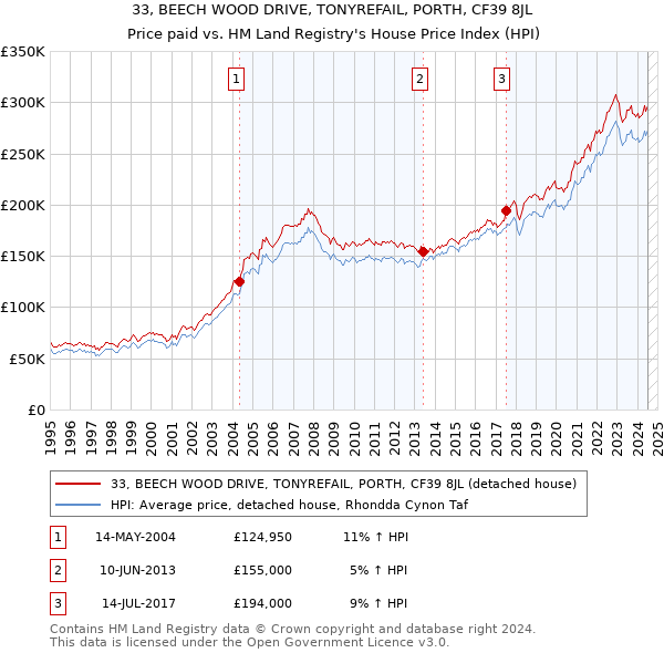 33, BEECH WOOD DRIVE, TONYREFAIL, PORTH, CF39 8JL: Price paid vs HM Land Registry's House Price Index