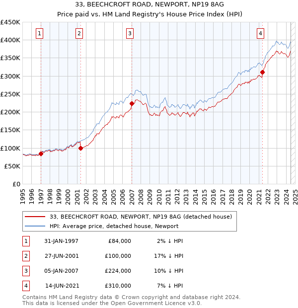 33, BEECHCROFT ROAD, NEWPORT, NP19 8AG: Price paid vs HM Land Registry's House Price Index