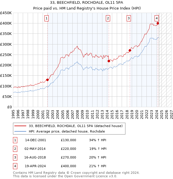 33, BEECHFIELD, ROCHDALE, OL11 5PA: Price paid vs HM Land Registry's House Price Index