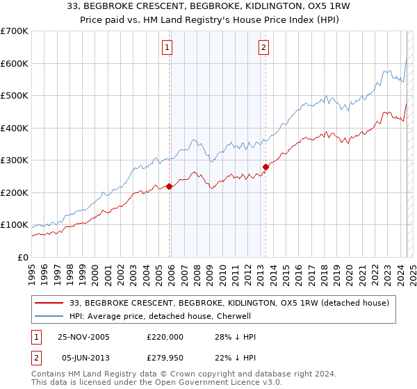 33, BEGBROKE CRESCENT, BEGBROKE, KIDLINGTON, OX5 1RW: Price paid vs HM Land Registry's House Price Index