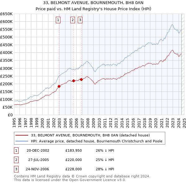 33, BELMONT AVENUE, BOURNEMOUTH, BH8 0AN: Price paid vs HM Land Registry's House Price Index