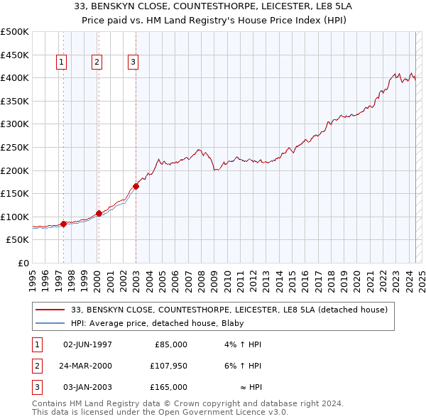 33, BENSKYN CLOSE, COUNTESTHORPE, LEICESTER, LE8 5LA: Price paid vs HM Land Registry's House Price Index