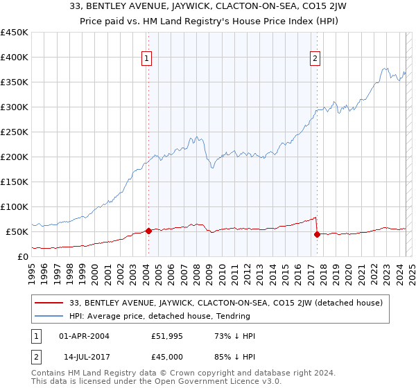 33, BENTLEY AVENUE, JAYWICK, CLACTON-ON-SEA, CO15 2JW: Price paid vs HM Land Registry's House Price Index