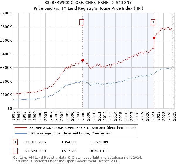 33, BERWICK CLOSE, CHESTERFIELD, S40 3NY: Price paid vs HM Land Registry's House Price Index