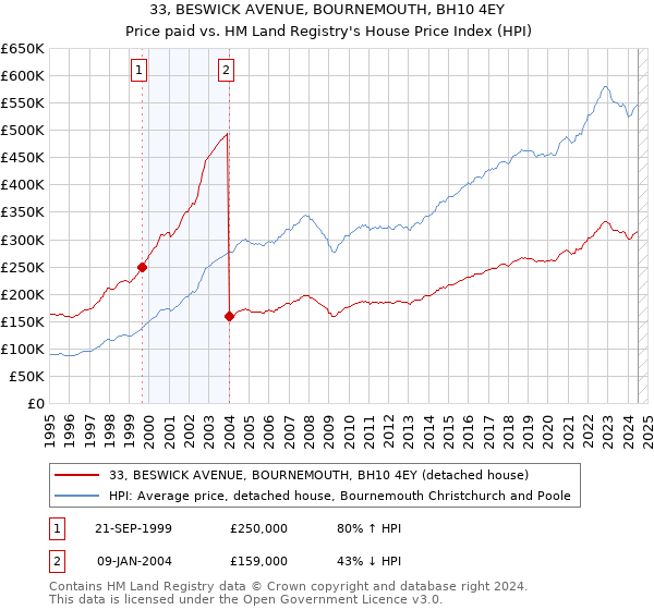 33, BESWICK AVENUE, BOURNEMOUTH, BH10 4EY: Price paid vs HM Land Registry's House Price Index