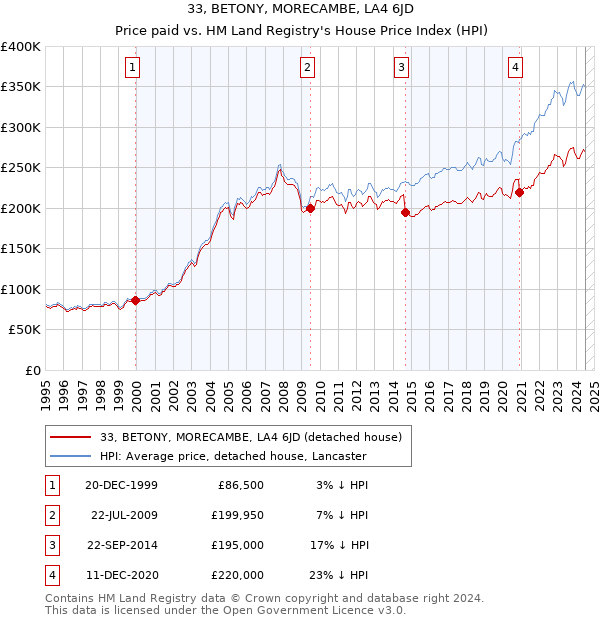 33, BETONY, MORECAMBE, LA4 6JD: Price paid vs HM Land Registry's House Price Index