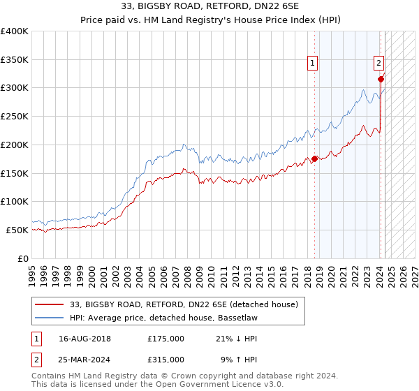 33, BIGSBY ROAD, RETFORD, DN22 6SE: Price paid vs HM Land Registry's House Price Index