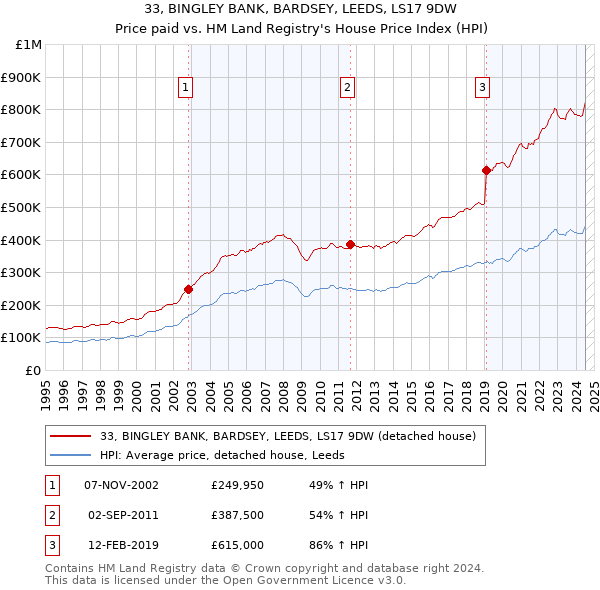 33, BINGLEY BANK, BARDSEY, LEEDS, LS17 9DW: Price paid vs HM Land Registry's House Price Index