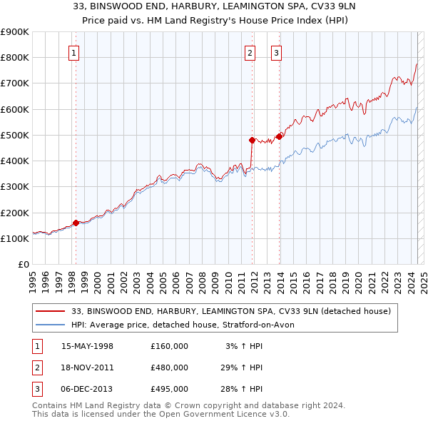 33, BINSWOOD END, HARBURY, LEAMINGTON SPA, CV33 9LN: Price paid vs HM Land Registry's House Price Index