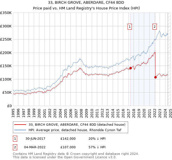 33, BIRCH GROVE, ABERDARE, CF44 8DD: Price paid vs HM Land Registry's House Price Index