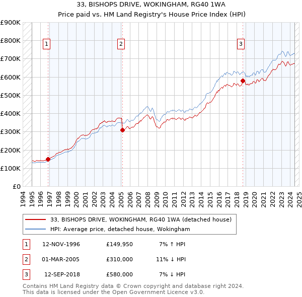 33, BISHOPS DRIVE, WOKINGHAM, RG40 1WA: Price paid vs HM Land Registry's House Price Index