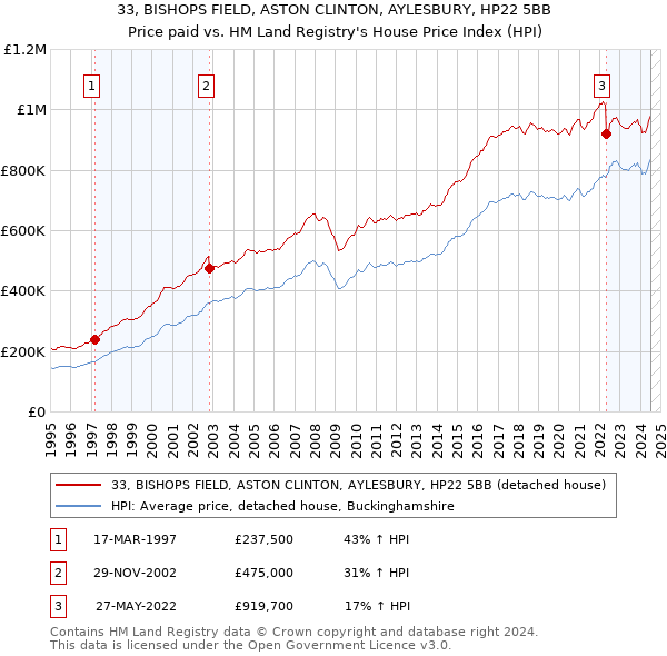 33, BISHOPS FIELD, ASTON CLINTON, AYLESBURY, HP22 5BB: Price paid vs HM Land Registry's House Price Index