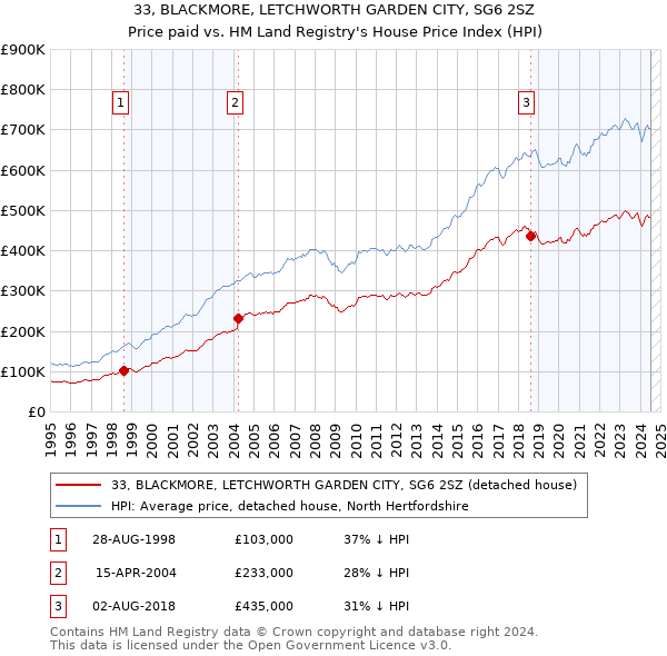 33, BLACKMORE, LETCHWORTH GARDEN CITY, SG6 2SZ: Price paid vs HM Land Registry's House Price Index