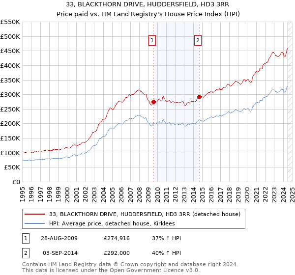 33, BLACKTHORN DRIVE, HUDDERSFIELD, HD3 3RR: Price paid vs HM Land Registry's House Price Index