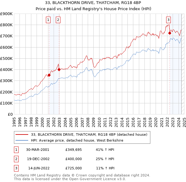 33, BLACKTHORN DRIVE, THATCHAM, RG18 4BP: Price paid vs HM Land Registry's House Price Index