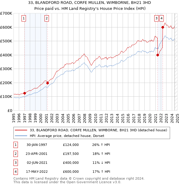 33, BLANDFORD ROAD, CORFE MULLEN, WIMBORNE, BH21 3HD: Price paid vs HM Land Registry's House Price Index