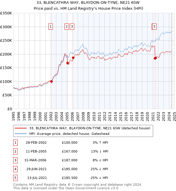 33, BLENCATHRA WAY, BLAYDON-ON-TYNE, NE21 6SW: Price paid vs HM Land Registry's House Price Index