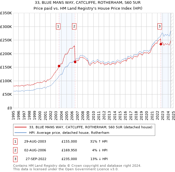 33, BLUE MANS WAY, CATCLIFFE, ROTHERHAM, S60 5UR: Price paid vs HM Land Registry's House Price Index