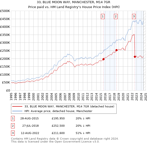 33, BLUE MOON WAY, MANCHESTER, M14 7GR: Price paid vs HM Land Registry's House Price Index