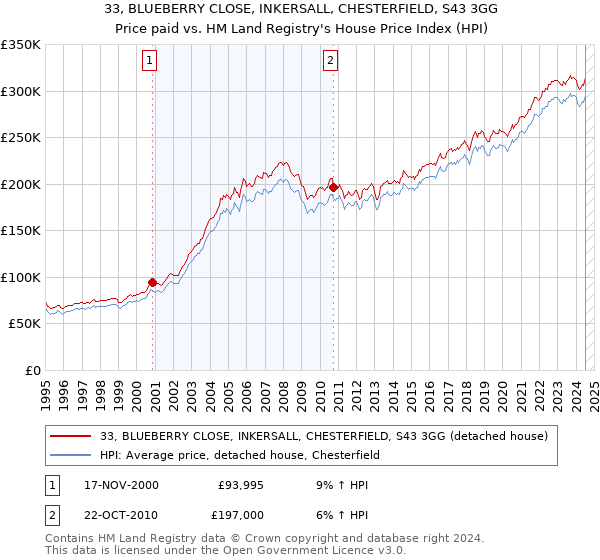 33, BLUEBERRY CLOSE, INKERSALL, CHESTERFIELD, S43 3GG: Price paid vs HM Land Registry's House Price Index