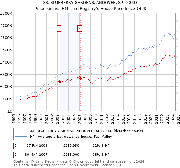 33, BLUEBERRY GARDENS, ANDOVER, SP10 3XD: Price paid vs HM Land Registry's House Price Index