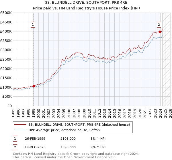 33, BLUNDELL DRIVE, SOUTHPORT, PR8 4RE: Price paid vs HM Land Registry's House Price Index