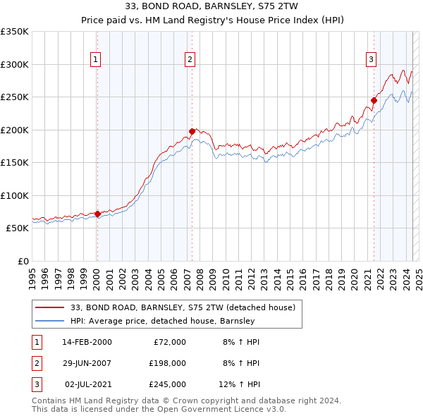 33, BOND ROAD, BARNSLEY, S75 2TW: Price paid vs HM Land Registry's House Price Index