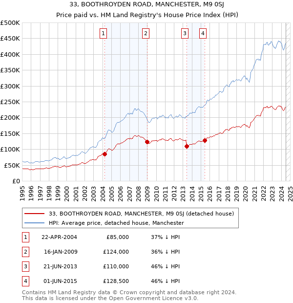 33, BOOTHROYDEN ROAD, MANCHESTER, M9 0SJ: Price paid vs HM Land Registry's House Price Index