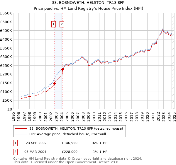 33, BOSNOWETH, HELSTON, TR13 8FP: Price paid vs HM Land Registry's House Price Index