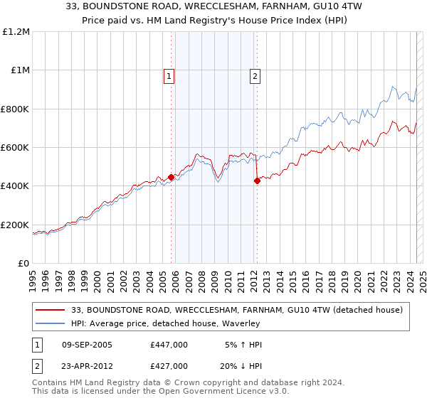 33, BOUNDSTONE ROAD, WRECCLESHAM, FARNHAM, GU10 4TW: Price paid vs HM Land Registry's House Price Index