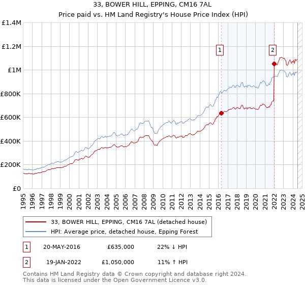 33, BOWER HILL, EPPING, CM16 7AL: Price paid vs HM Land Registry's House Price Index