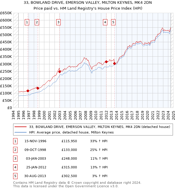 33, BOWLAND DRIVE, EMERSON VALLEY, MILTON KEYNES, MK4 2DN: Price paid vs HM Land Registry's House Price Index