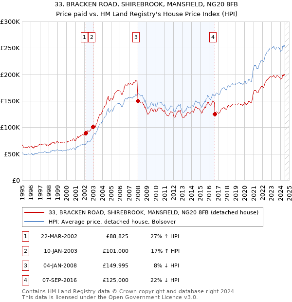 33, BRACKEN ROAD, SHIREBROOK, MANSFIELD, NG20 8FB: Price paid vs HM Land Registry's House Price Index