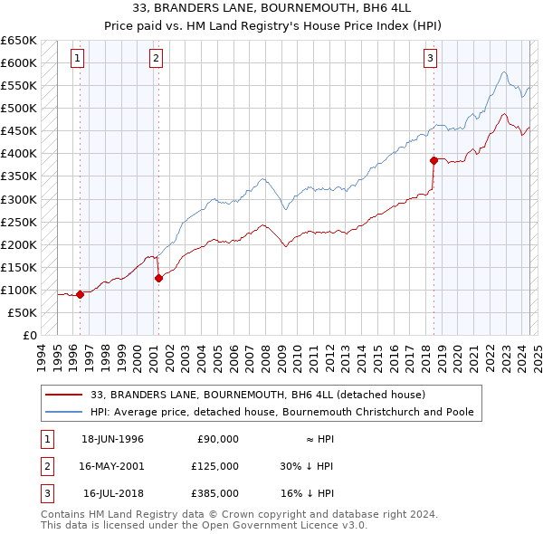 33, BRANDERS LANE, BOURNEMOUTH, BH6 4LL: Price paid vs HM Land Registry's House Price Index