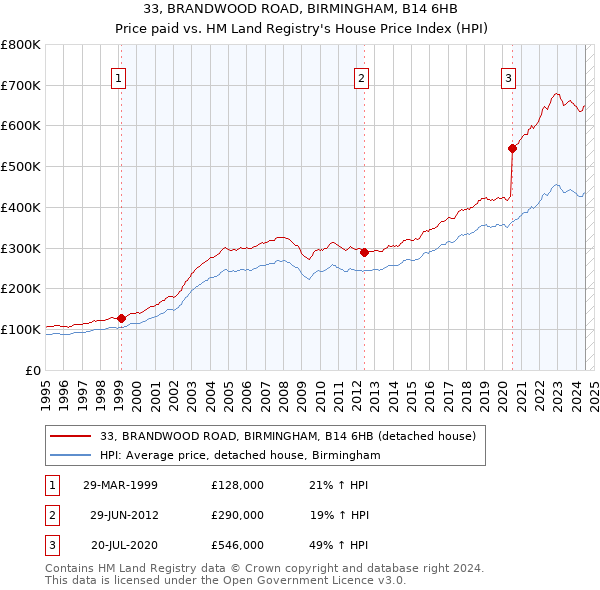 33, BRANDWOOD ROAD, BIRMINGHAM, B14 6HB: Price paid vs HM Land Registry's House Price Index