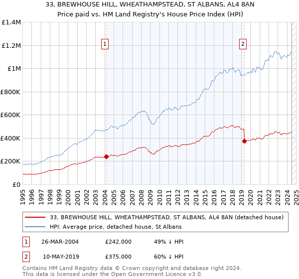 33, BREWHOUSE HILL, WHEATHAMPSTEAD, ST ALBANS, AL4 8AN: Price paid vs HM Land Registry's House Price Index