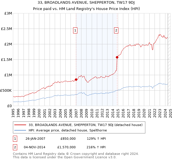 33, BROADLANDS AVENUE, SHEPPERTON, TW17 9DJ: Price paid vs HM Land Registry's House Price Index