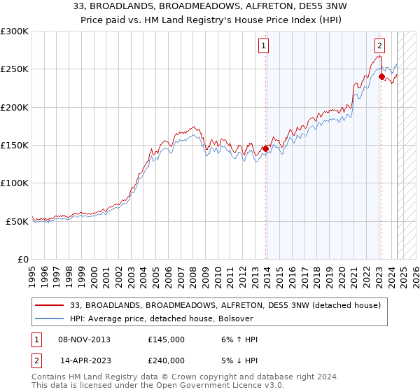 33, BROADLANDS, BROADMEADOWS, ALFRETON, DE55 3NW: Price paid vs HM Land Registry's House Price Index