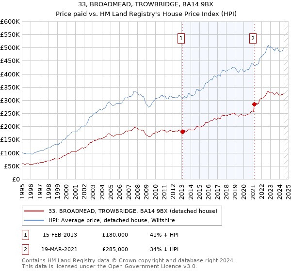 33, BROADMEAD, TROWBRIDGE, BA14 9BX: Price paid vs HM Land Registry's House Price Index