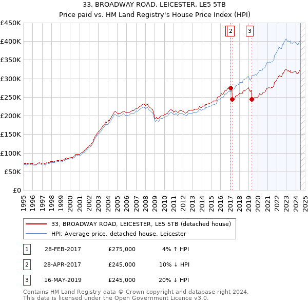 33, BROADWAY ROAD, LEICESTER, LE5 5TB: Price paid vs HM Land Registry's House Price Index