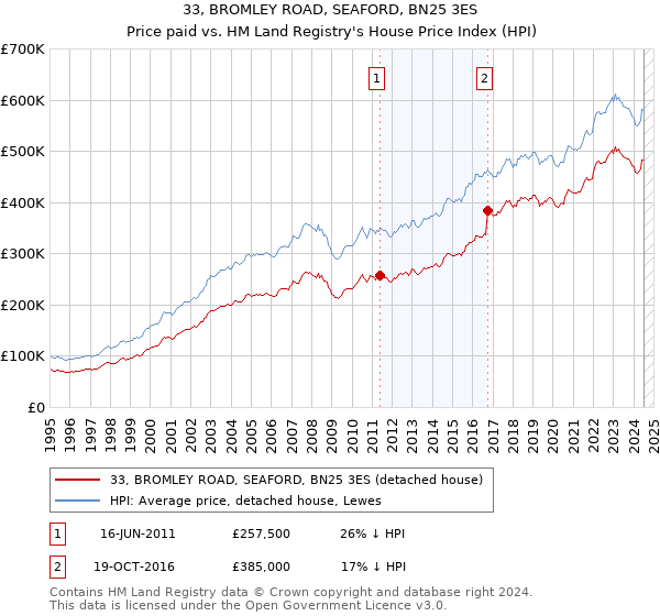 33, BROMLEY ROAD, SEAFORD, BN25 3ES: Price paid vs HM Land Registry's House Price Index