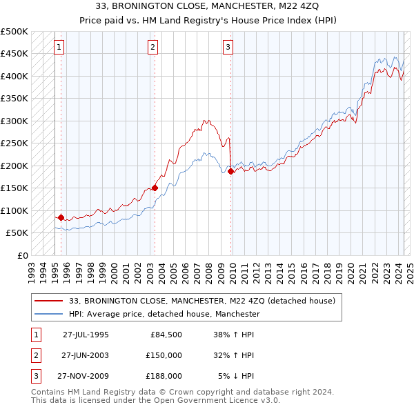 33, BRONINGTON CLOSE, MANCHESTER, M22 4ZQ: Price paid vs HM Land Registry's House Price Index