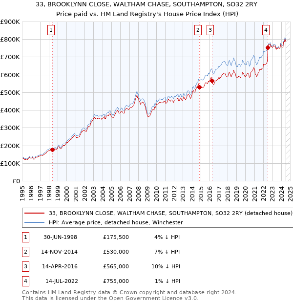 33, BROOKLYNN CLOSE, WALTHAM CHASE, SOUTHAMPTON, SO32 2RY: Price paid vs HM Land Registry's House Price Index